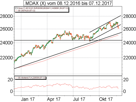 Technische Analyse Mdax Und Gold Boerse De