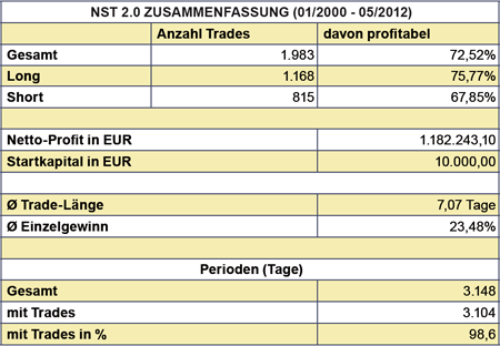 Handelssystem NST 2.0