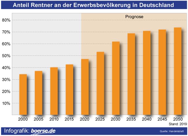 Die Rente Ist Sicher Boerse De