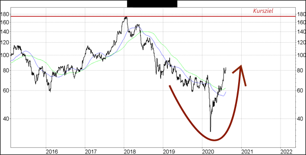 Turnaround Der Woche Boerse De