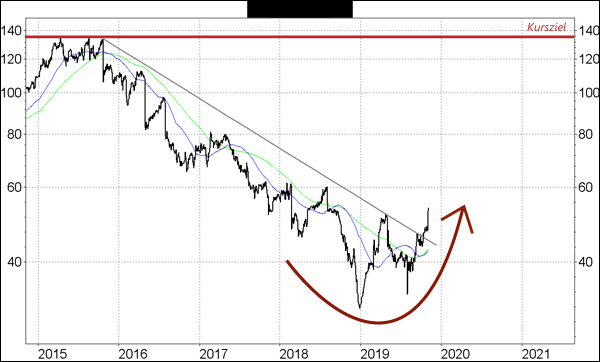 Turnaround Der Woche Boerse De