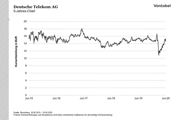 Telekom Im Spannungsfeld Zwischen 5g Ausbau Und Politik Werbung Boerse De