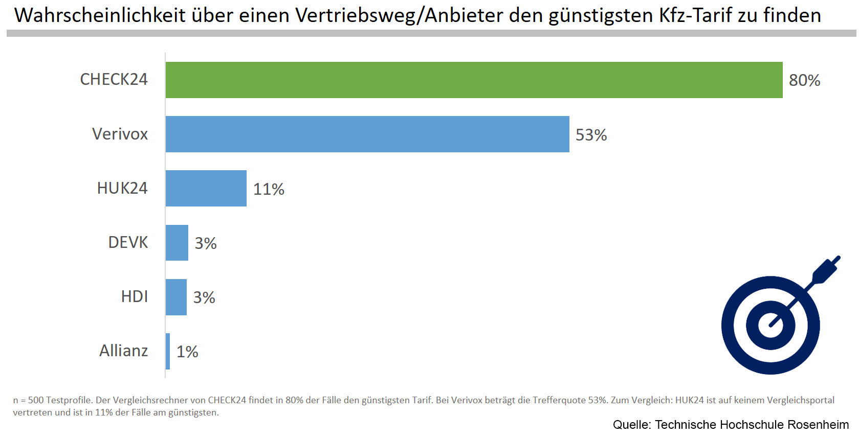 Hier Finden Sie Zu 80 Den Gunstigsten Kfz Versicherungstarif