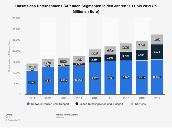 Sap Revidierte Gewinnprognosen Wegen Corona Werbung Boerse De