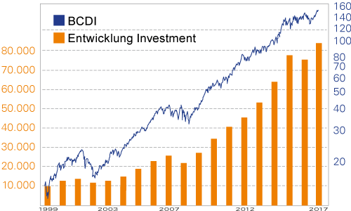 BCDI & Vermögensentwicklung